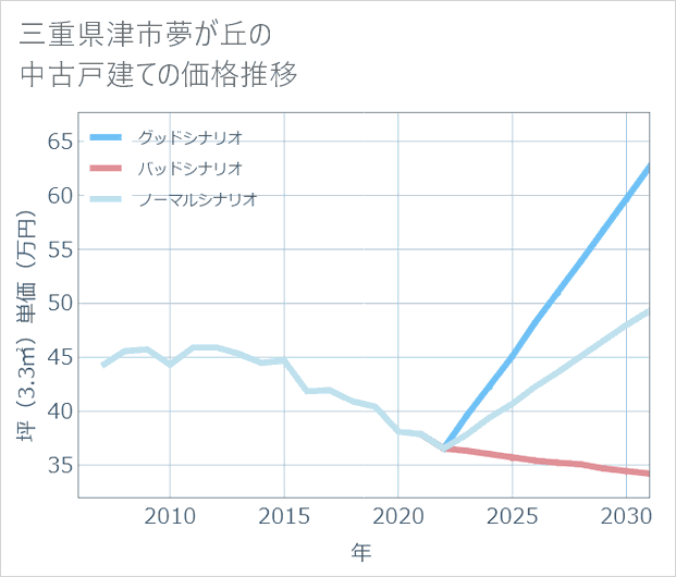 三重県津市夢が丘の中古戸建て価格推移
