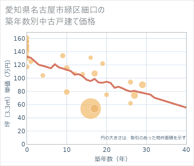 愛知県名古屋市緑区細口の築年数別の中古戸建て坪単価