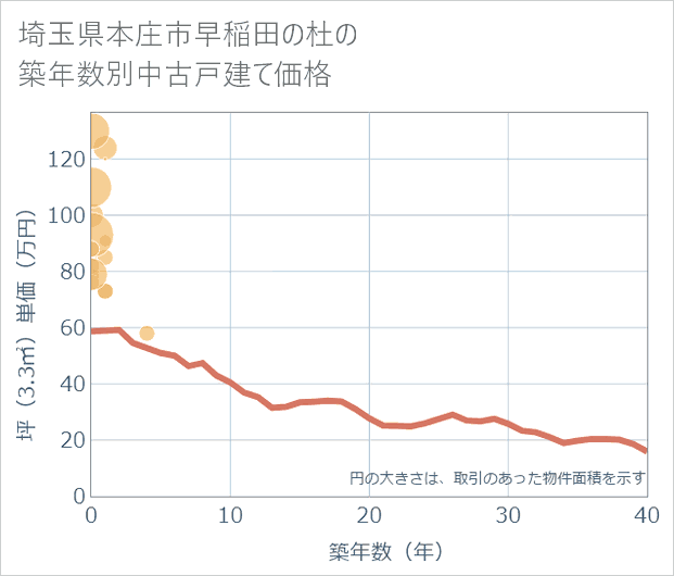 埼玉県本庄市早稲田の杜の築年数別の中古戸建て坪単価