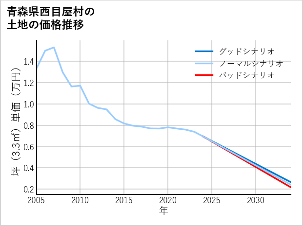 青森県西目屋村の土地価格推移