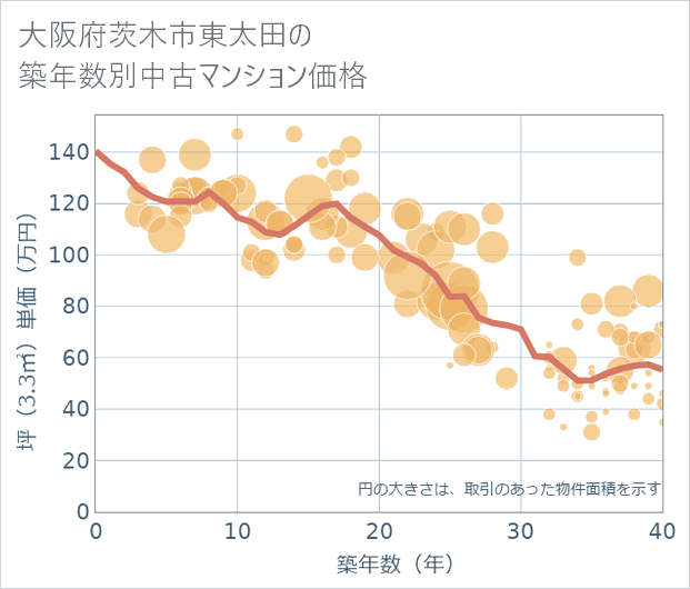 大阪府茨木市東太田の築年数別の中古マンション坪単価
