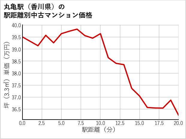 丸亀駅（香川県）の徒歩距離別の中古マンション坪単価