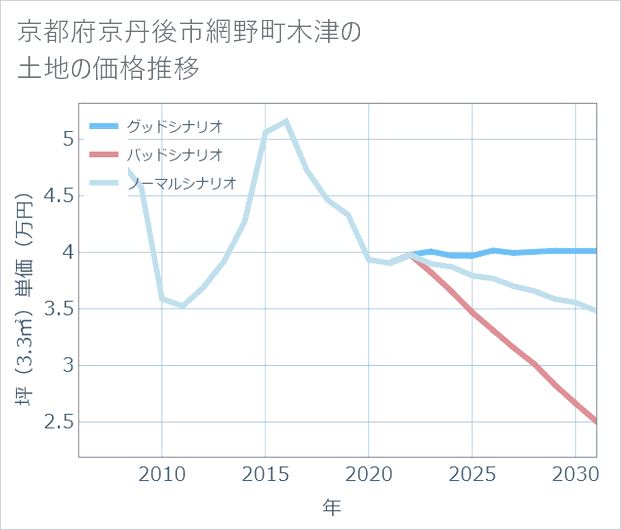 京都府京丹後市網野町木津の土地価格推移