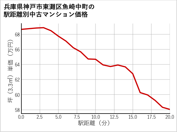 兵庫県神戸市東灘区魚崎中町の徒歩距離別の中古マンション坪単価