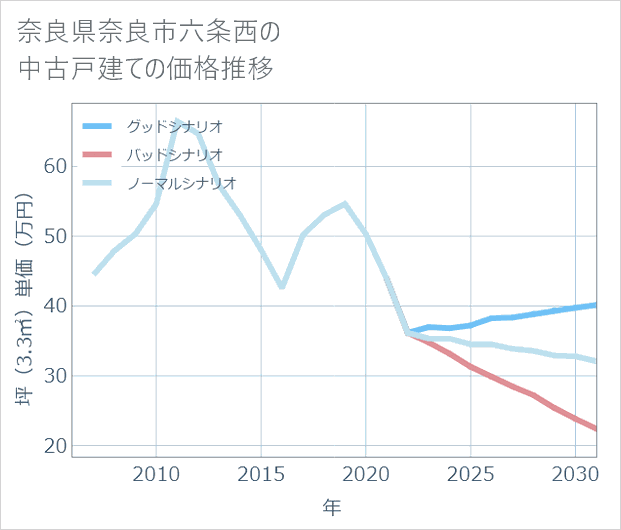 奈良県奈良市六条西の中古戸建て価格推移