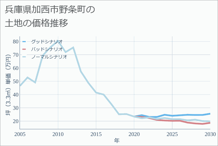 兵庫県加西市野条町の土地価格推移