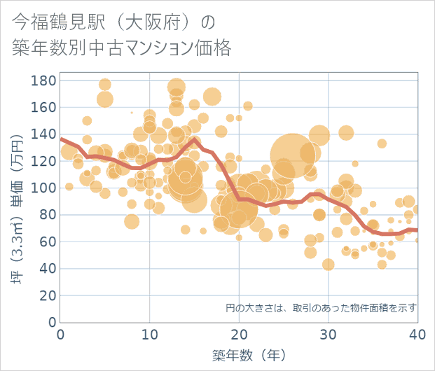 今福鶴見駅(大阪府)の築年数別の中古マンション坪単価