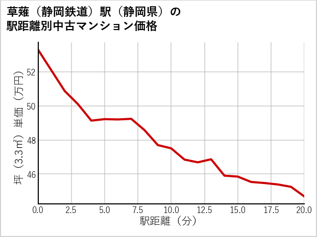 草薙〔静岡鉄道〕駅（静岡県）の徒歩距離別の中古マンション坪単価