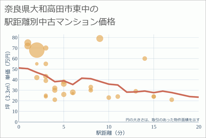 奈良県大和高田市東中の徒歩距離別の中古マンション坪単価