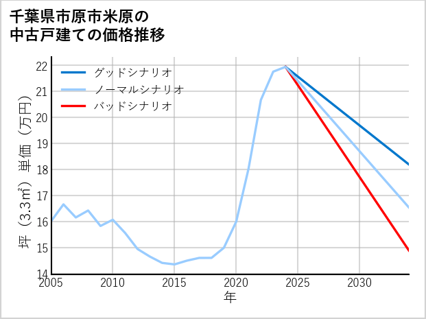 千葉県市原市米原の中古戸建て価格推移