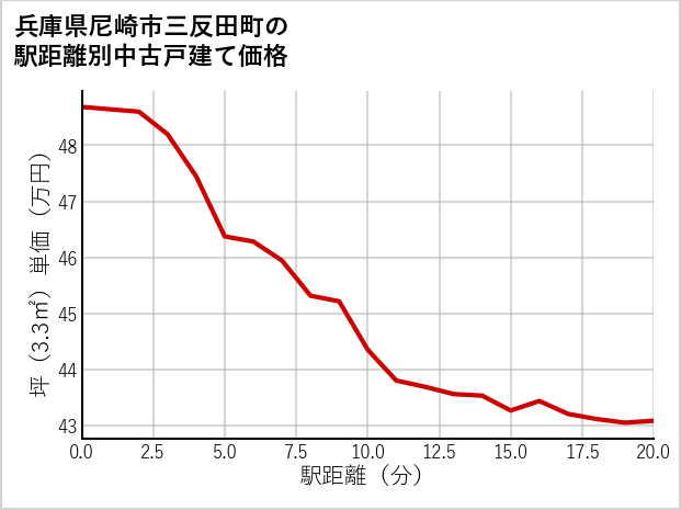 兵庫県尼崎市三反田町の徒歩距離別の中古戸建て坪単価