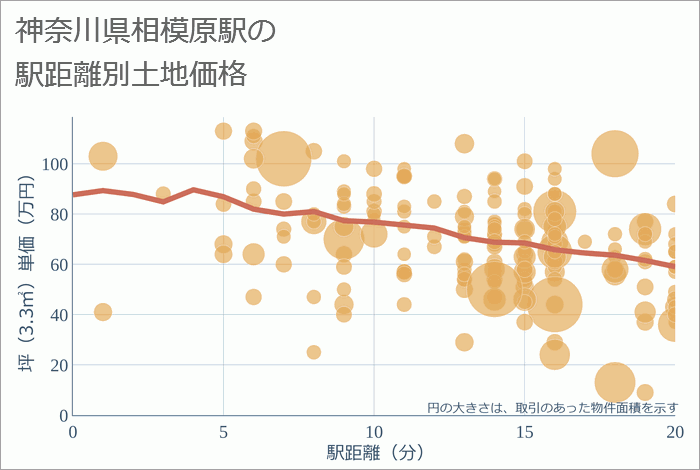 相模原駅（神奈川県）の徒歩距離別の土地坪単価