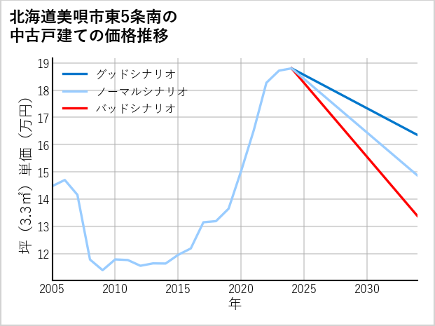 北海道美唄市東5条南の中古戸建て価格推移