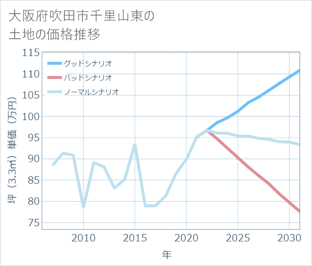 大阪府吹田市千里山東の土地価格推移
