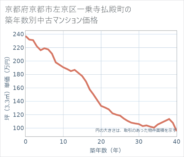 京都府京都市左京区一乗寺払殿町の築年数別の中古マンション坪単価