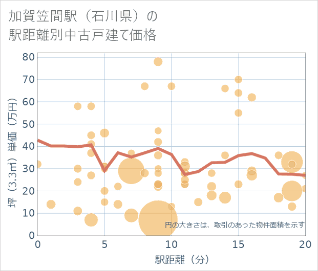 加賀笠間駅(石川県)の徒歩距離別の中古戸建て坪単価