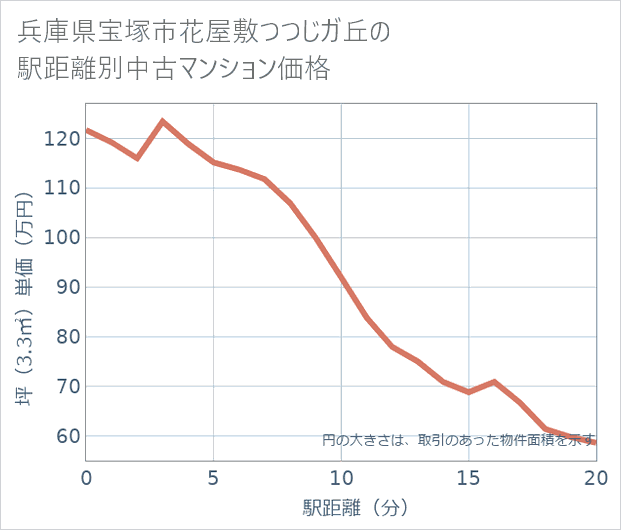 兵庫県宝塚市花屋敷つつじガ丘の徒歩距離別の中古マンション坪単価
