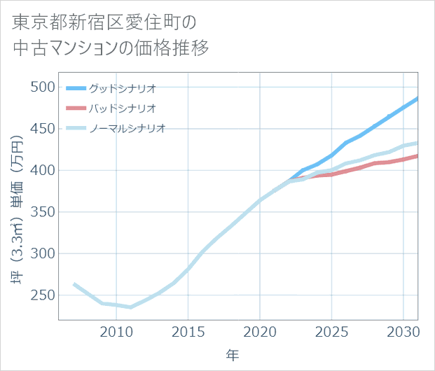東京都新宿区愛住町の中古マンション価格推移