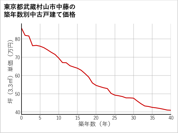 東京都武蔵村山市中藤の築年数別の中古戸建て坪単価