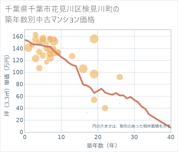 千葉県千葉市花見川区検見川町の築年数別の中古マンション坪単価
