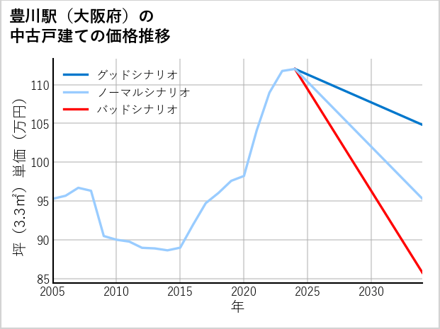 豊川駅（大阪府）の中古戸建て価格推移