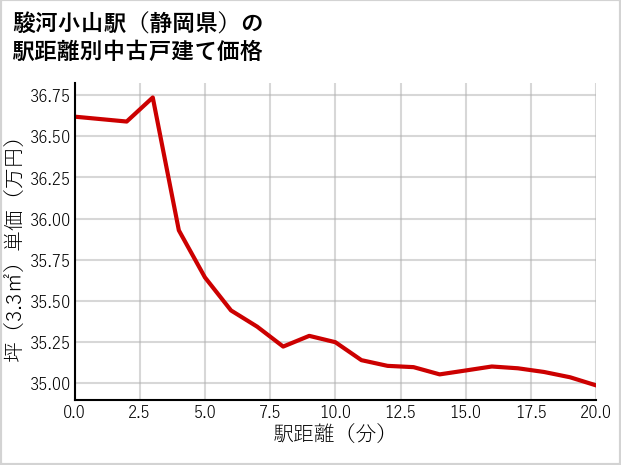 駿河小山駅（静岡県）の徒歩距離別の中古戸建て坪単価