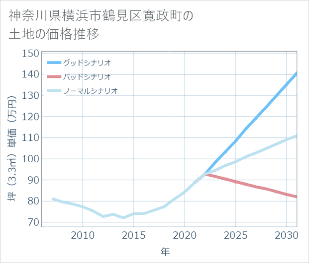 神奈川県横浜市鶴見区寛政町の土地価格推移