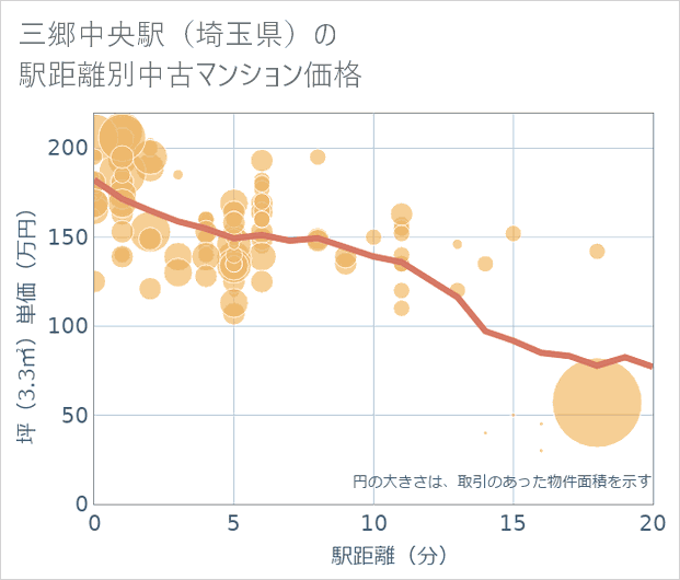 三郷中央駅(埼玉県)の徒歩距離別の中古マンション坪単価