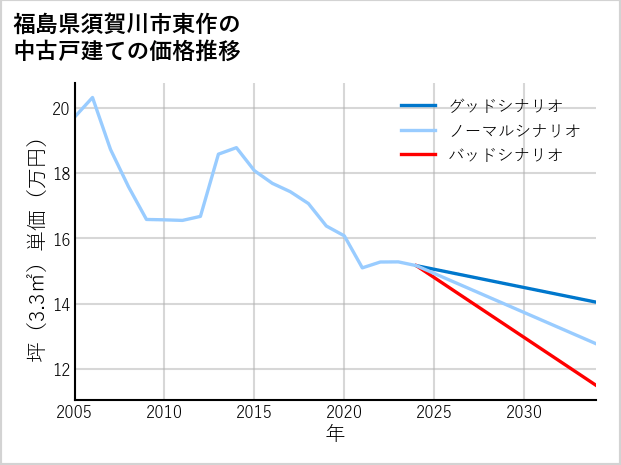 福島県須賀川市東作の中古戸建て価格推移