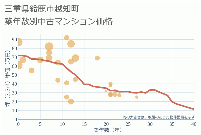 三重県鈴鹿市越知町の築年数別の中古マンション坪単価