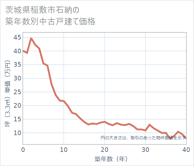 茨城県稲敷市石納の築年数別の中古戸建て坪単価