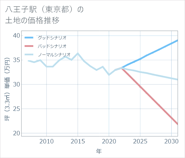 八王子駅(東京都)の土地価格推移