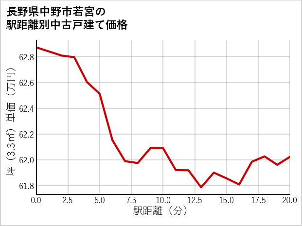 長野県中野市若宮の徒歩距離別の中古戸建て坪単価