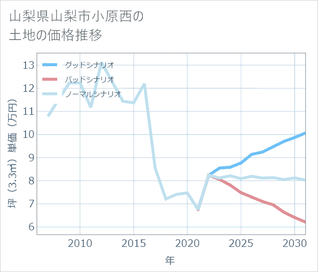 山梨県山梨市小原西の土地価格推移
