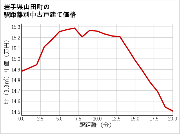 岩手県山田町の徒歩距離別の中古戸建て坪単価