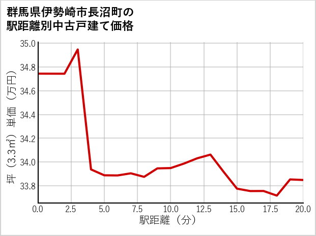 群馬県伊勢崎市長沼町の徒歩距離別の中古戸建て坪単価