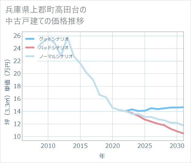兵庫県上郡町高田台の中古戸建て価格推移