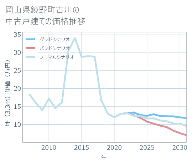岡山県鏡野町古川の中古戸建て価格推移