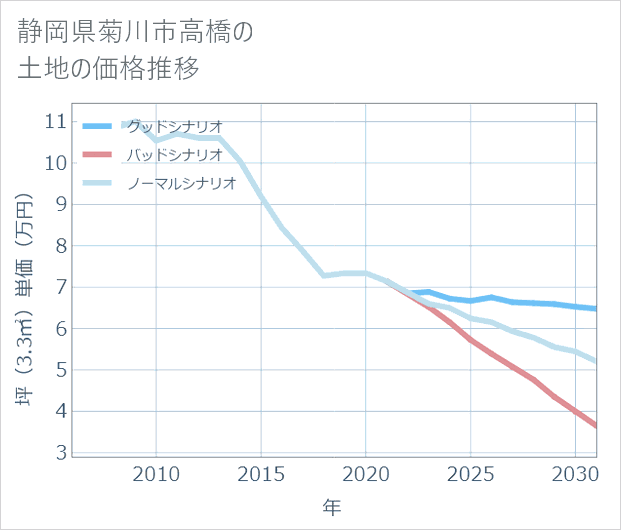 静岡県菊川市高橋の土地価格推移