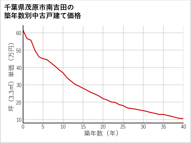 千葉県茂原市南吉田の築年数別の中古戸建て坪単価