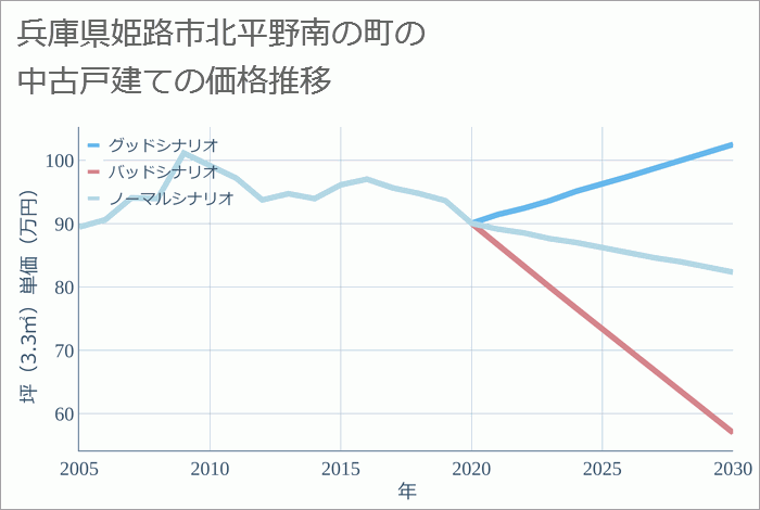 兵庫県姫路市北平野南の町の中古戸建て価格推移