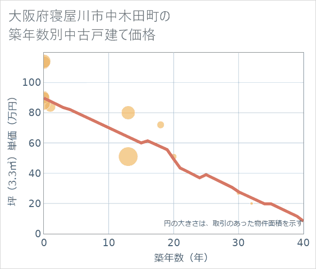 大阪府寝屋川市中木田町の築年数別の中古戸建て坪単価