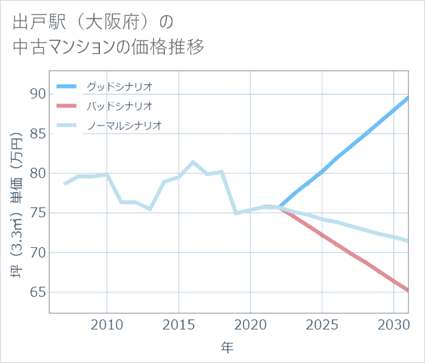 出戸駅（大阪府）の中古マンション価格推移