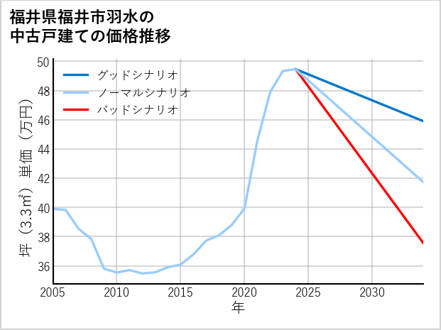 福井県福井市羽水の中古戸建て価格推移