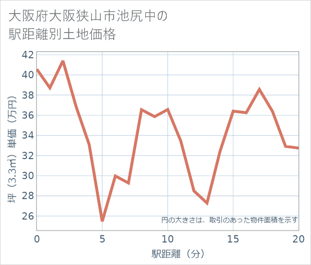 大阪府大阪狭山市池尻中の徒歩距離別の土地坪単価