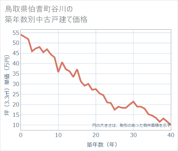 鳥取県伯耆町谷川の築年数別の中古戸建て坪単価
