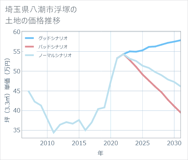 埼玉県八潮市浮塚の土地価格推移