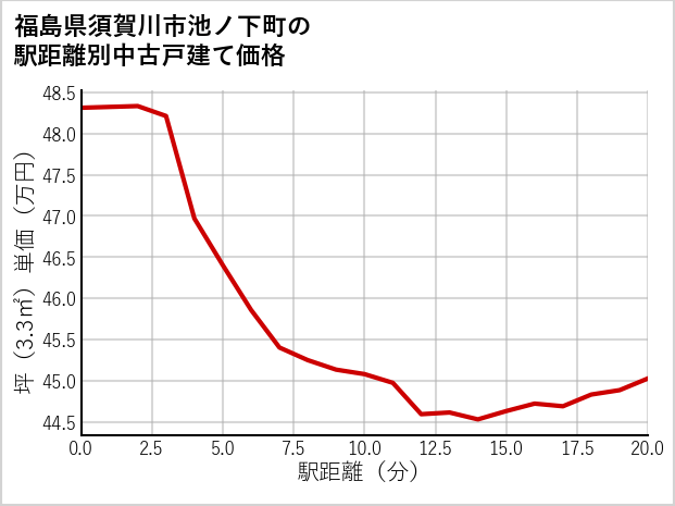 福島県須賀川市池ノ下町の徒歩距離別の中古戸建て坪単価