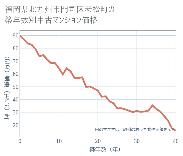 福岡県北九州市門司区老松町の築年数別の中古マンション坪単価