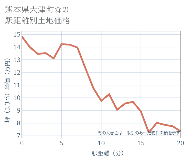 熊本県大津町森の徒歩距離別の土地坪単価